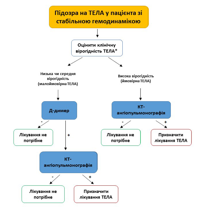 Тромбоемболія легеневої артерії (ТЕЛА) 